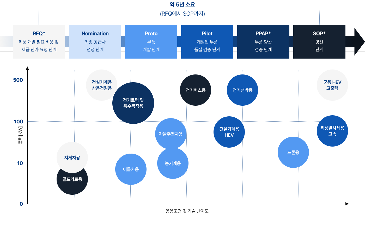 구동모듈 개발 레퍼런스를 통해 다양한 모빌리티 분야 진출