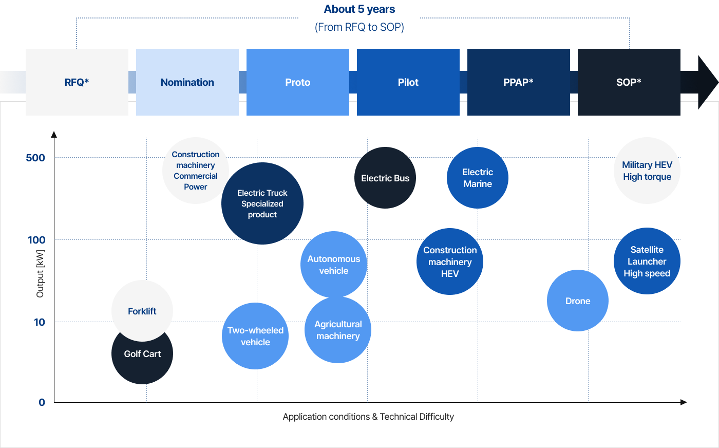 Branch out into various mobility sectors through drive module development references